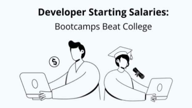 Coding bootcamp grads earn 12% more than college grads: Survey