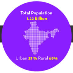 SMACking Talent in India