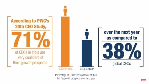 Indian CEOs more confident of growth than their global peers