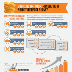India Salary Increase Survey Hints towards Cautious Optimism