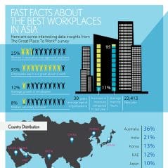 Fast Facts about Best Workplaces in Asia