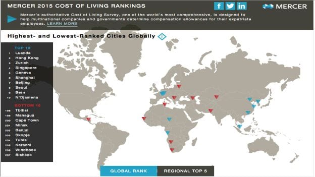 Most expensive cities in the World: Mercer's Report