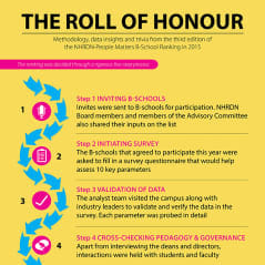 NHRDN-People Matters B-school Ranking Data & Insights 2015
