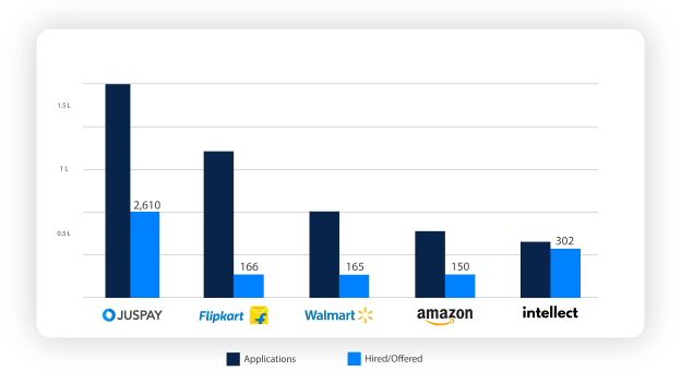 Walmart Hires 165, Flipkart 166, Intellect 302, Amazon Offers 150 PPIs & Juspay 2610 Via Hiring Challenges
