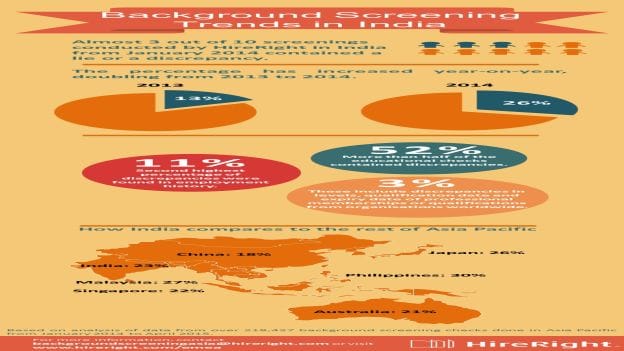 HireRight’s Latest Study Reveals Resume Fraud In India